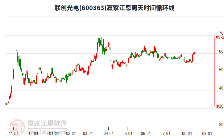 600363聯(lián)創(chuàng)光電贏家江恩周天時(shí)間循環(huán)線工具