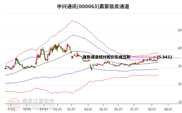 000063中興通訊贏家極反通道工具