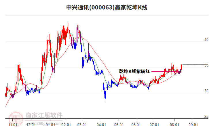 000063中興通訊贏家乾坤K線工具