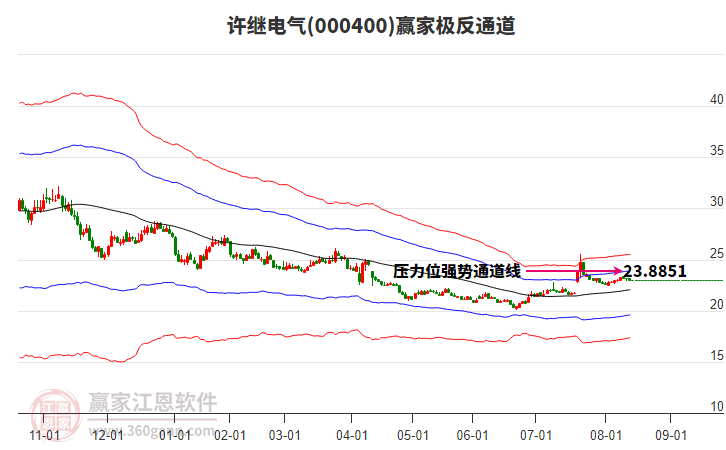 000400許繼電氣贏家極反通道工具 000400許繼電氣贏家極反通道工具