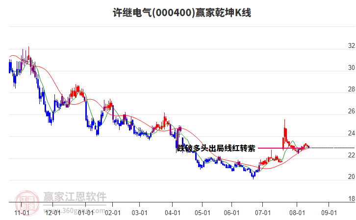 000400許繼電氣贏家乾坤K線工具 000400許繼電氣贏家乾坤K線工具