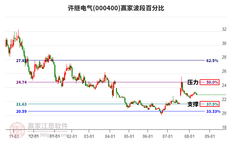 000400許繼電氣贏家波段百分比工具 000400許繼電氣贏家波段百分比工具