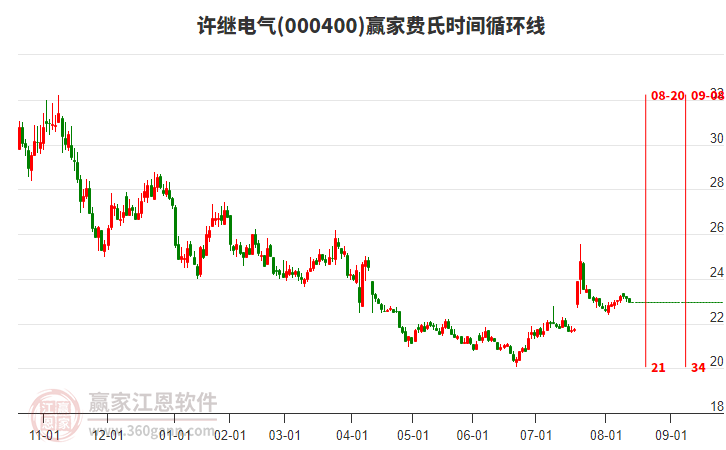 000400許繼電氣贏家費氏時間循環(huán)線工具 000400許繼電氣贏家費氏時間循環(huán)線工具
