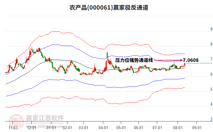 農(nóng)產(chǎn)品