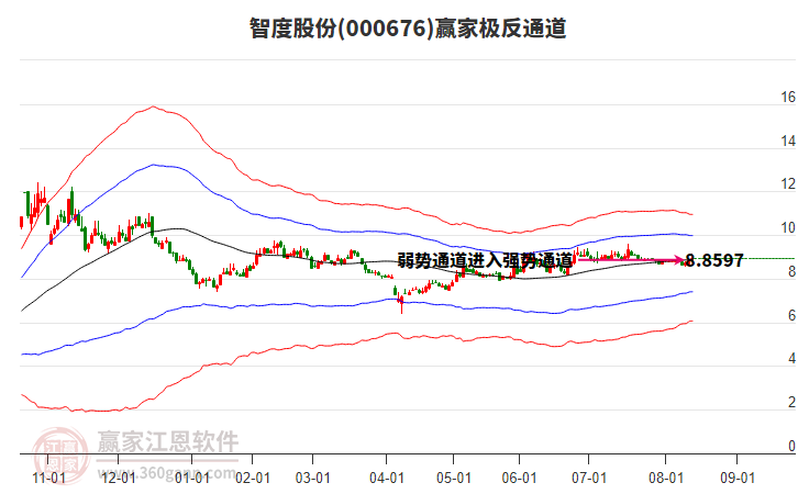 000676智度股份贏家極反通道工具