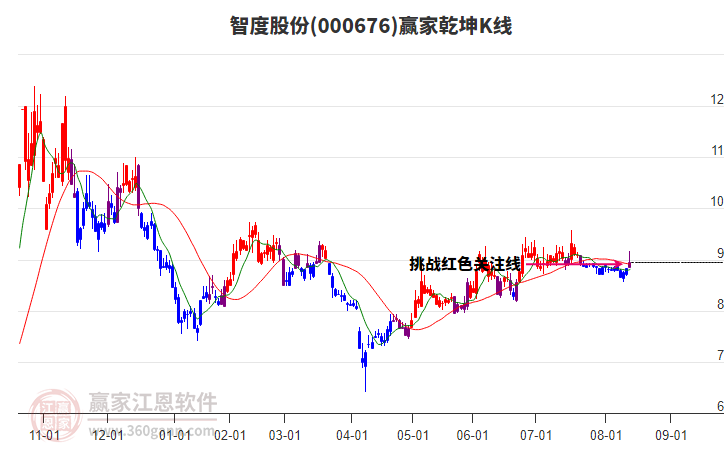 000676智度股份贏家乾坤K線工具