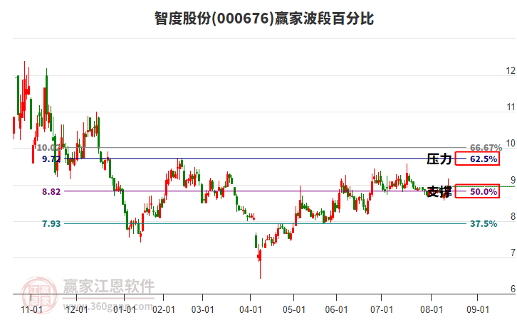 000676智度股份贏家波段百分比工具