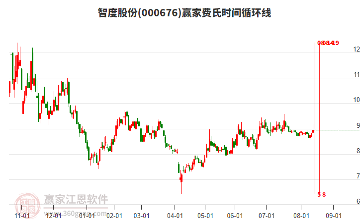 000676智度股份贏家費氏時間循環(huán)線工具