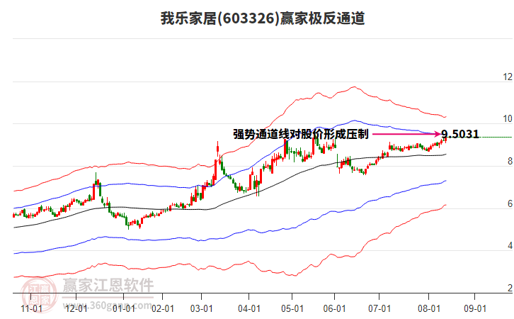 603326我樂家居贏家極反通道工具 603326我樂家居贏家極反通道工具