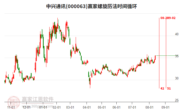 000063中興通訊贏家螺旋歷法時(shí)間循環(huán)工具