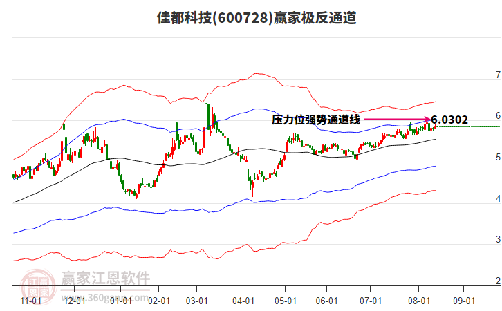 600728佳都科技贏家極反通道工具