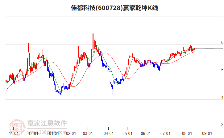 600728佳都科技贏家乾坤K線工具