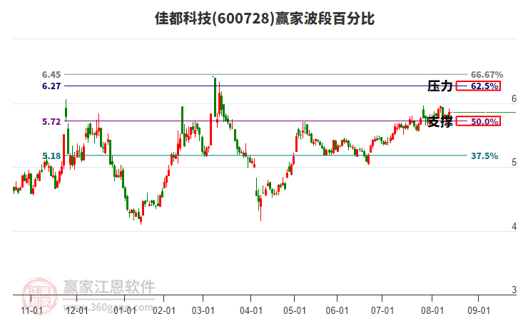 600728佳都科技贏家波段百分比工具
