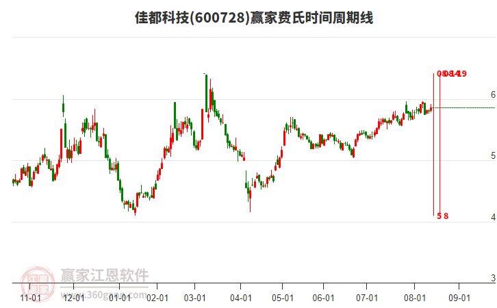 600728佳都科技贏家費氏時間周期線工具