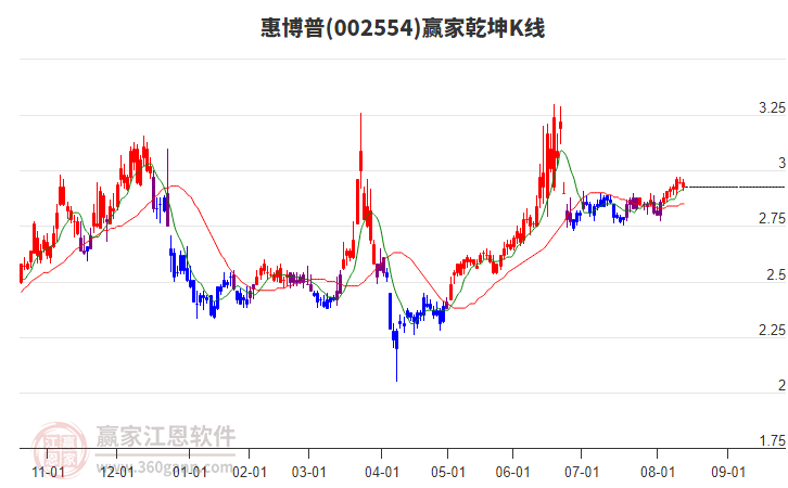 002554惠博普贏家乾坤K線工具 002554惠博普贏家乾坤K線工具