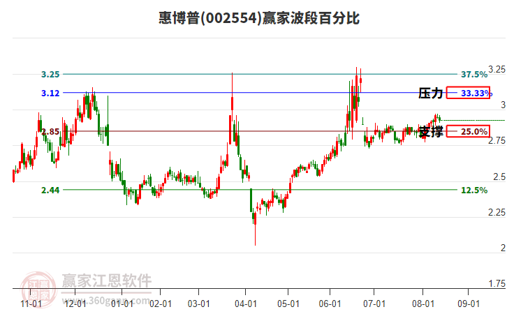 002554惠博普贏家波段百分比工具 002554惠博普贏家波段百分比工具