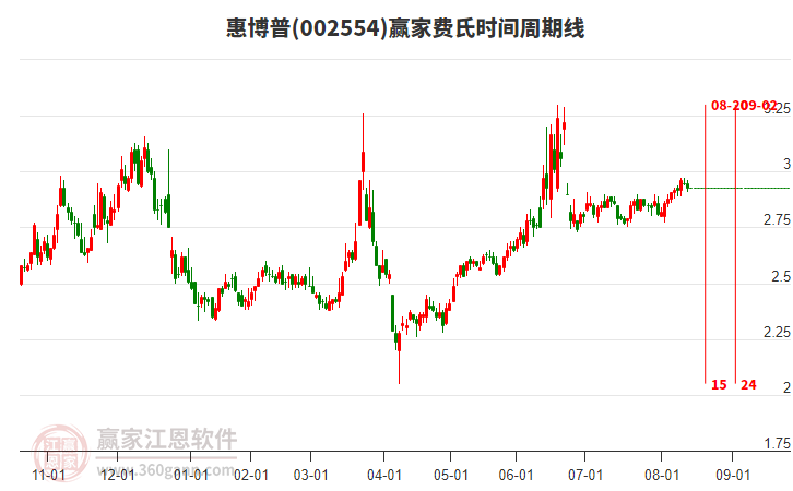 002554惠博普贏家費(fèi)氏時間周期線工具 002554惠博普贏家費(fèi)氏時間周期線工具