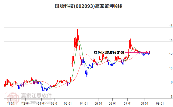 002093國脈科技贏家乾坤K線工具