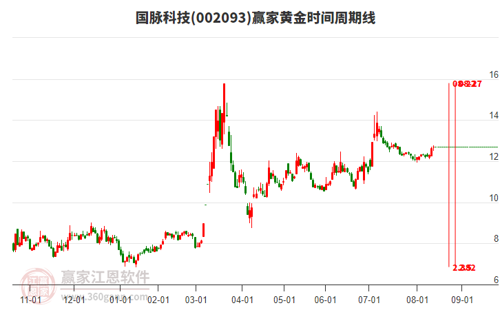 002093國脈科技贏家黃金時間周期線工具