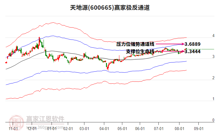 600665天地源贏家極反通道工具 600665天地源贏家極反通道工具