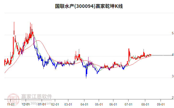 300094國(guó)聯(lián)水產(chǎn)贏家乾坤K線工具 300094國(guó)聯(lián)水產(chǎn)贏家乾坤K線工具