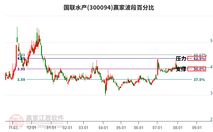 300094國(guó)聯(lián)水產(chǎn)贏家波段百分比工具 300094國(guó)聯(lián)水產(chǎn)贏家波段百分比工具