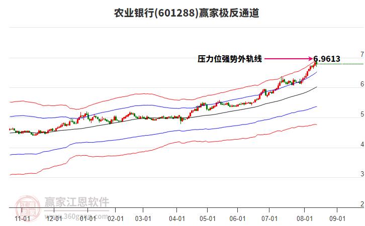601288農(nóng)業(yè)銀行贏家極反通道工具 601288農(nóng)業(yè)銀行贏家極反通道工具