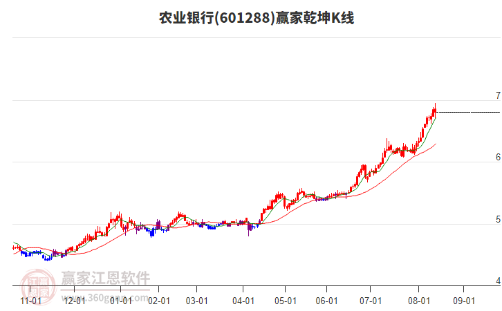 601288農(nóng)業(yè)銀行贏家乾坤K線工具 601288農(nóng)業(yè)銀行贏家乾坤K線工具