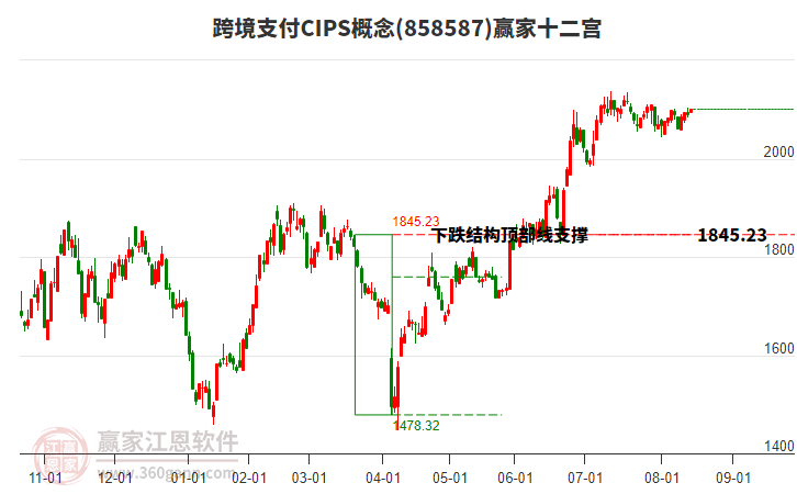 858587跨境支付CIPS贏家十二宮工具