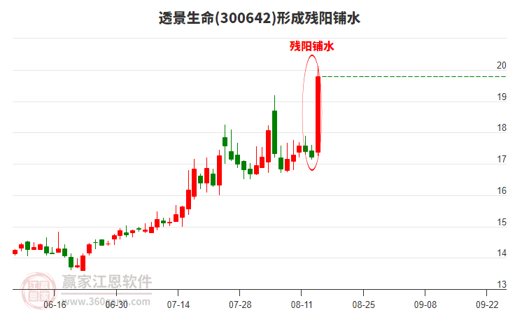 透景生命形成殘陽鋪水形態(tài) 透景生命形成殘陽鋪水形態(tài)