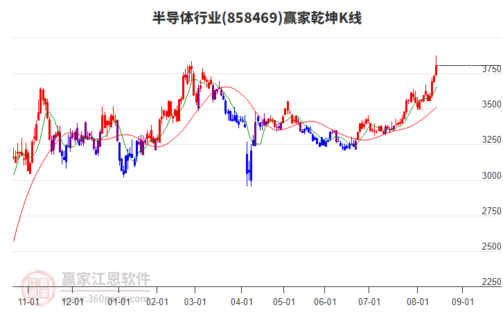 858469半導體贏家乾坤K線工具