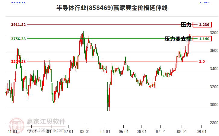 半導(dǎo)體行業(yè)黃金價格延伸線工具 半導(dǎo)體行業(yè)黃金價格延伸線工具