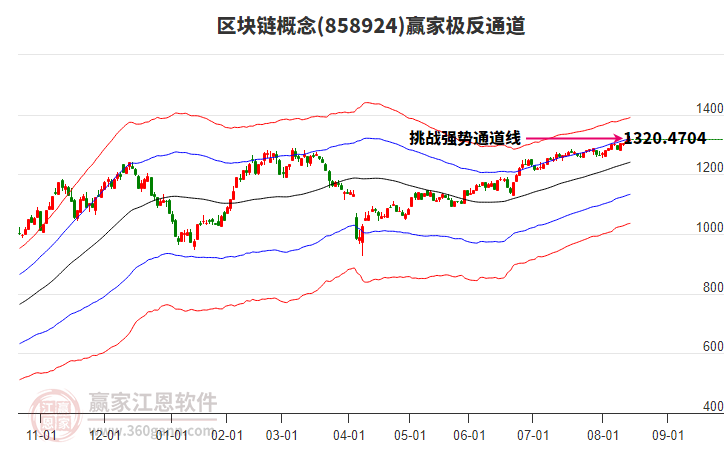 858924區(qū)塊鏈贏家極反通道工具 858924區(qū)塊鏈贏家極反通道工具
