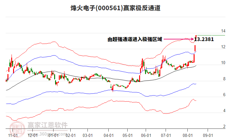 000561烽火電子贏家極反通道工具 000561烽火電子贏家極反通道工具