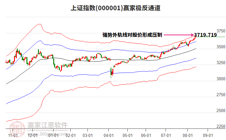 上證指數(shù) 上證指數(shù)