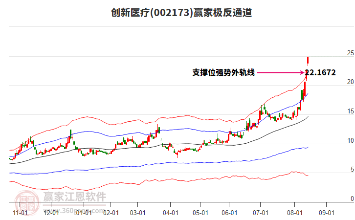 002173創(chuàng)新醫(yī)療贏家極反通道工具