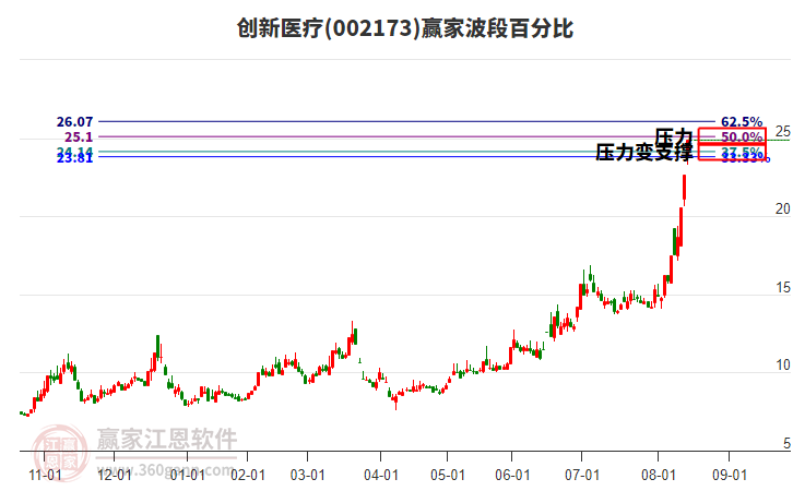 002173創(chuàng)新醫(yī)療波段百分比工具