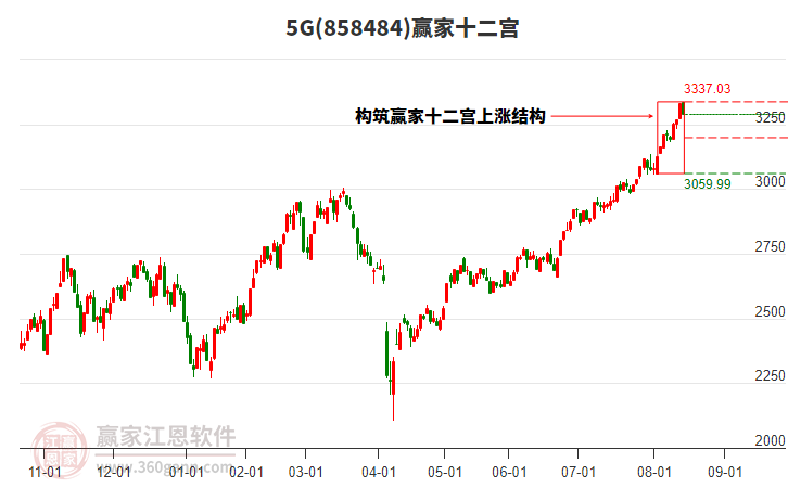 8584845G贏家十二宮工具