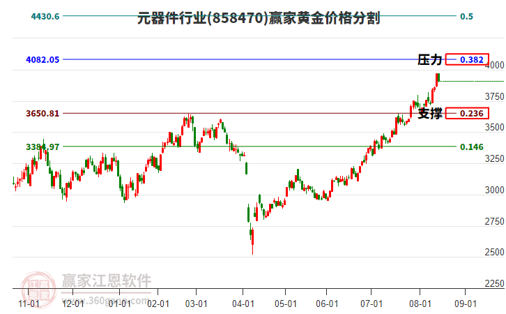 元器件行業(yè)黃金價(jià)格分割工具 元器件行業(yè)黃金價(jià)格分割工具