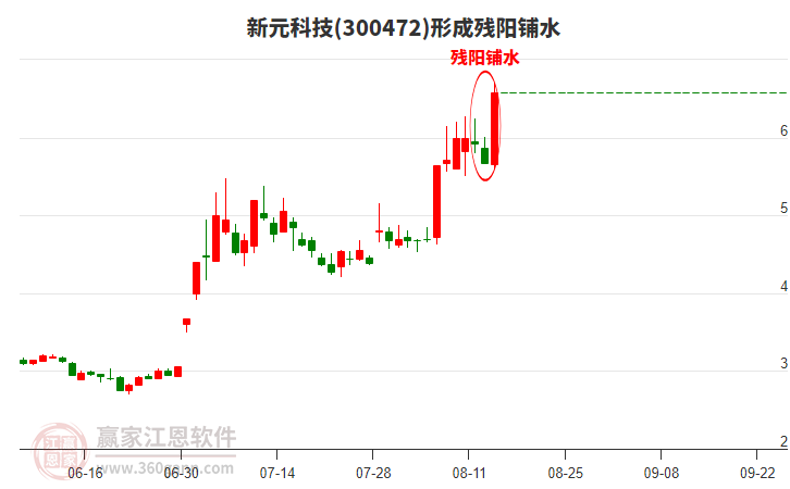 300472新元科技形成殘陽(yáng)鋪水形態(tài) 300472新元科技形成殘陽(yáng)鋪水形態(tài)