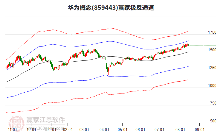 859443華為贏家極反通道工具 859443華為贏家極反通道工具