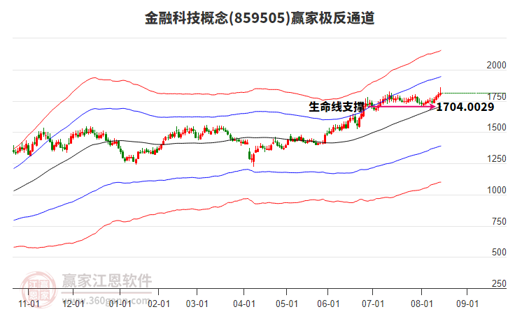 859505金融科技贏家極反通道工具