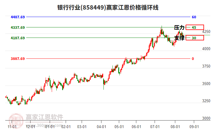 銀行行業(yè)江恩價(jià)格循環(huán)線工具 銀行行業(yè)江恩價(jià)格循環(huán)線工具