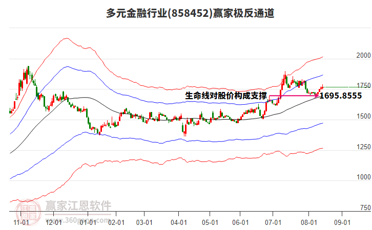 858452多元金融贏家極反通道工具