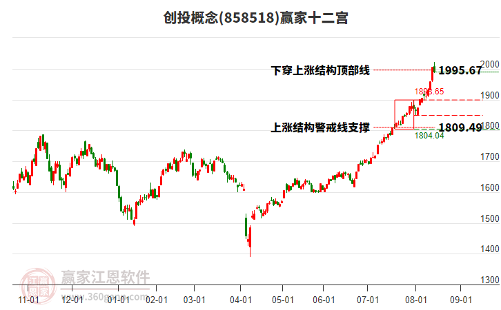 858518創(chuàng)投贏家十二宮工具