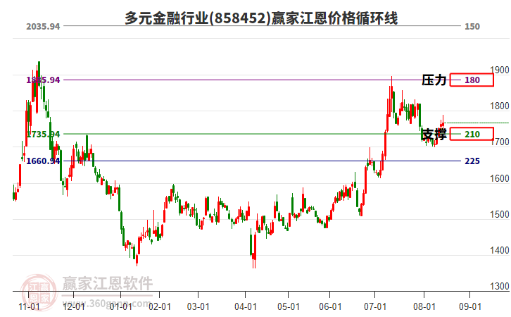 多元金融行業(yè)江恩價格循環(huán)線工具 多元金融行業(yè)江恩價格循環(huán)線工具