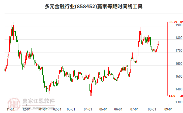 多元金融行業(yè)等距時間周期線工具 多元金融行業(yè)等距時間周期線工具