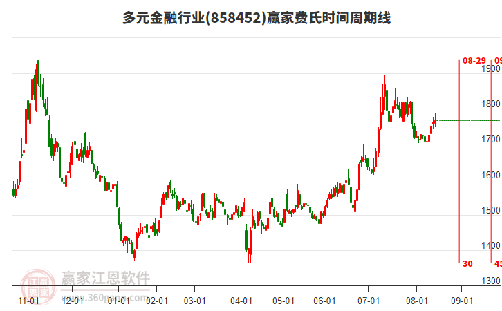 多元金融行業(yè)費氏時間周期線工具