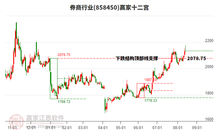858450券商贏家十二宮工具