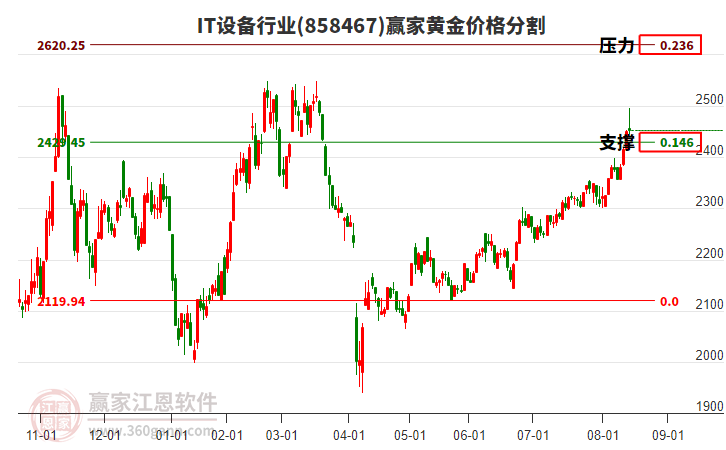 IT設(shè)備行業(yè)黃金價(jià)格分割工具 IT設(shè)備行業(yè)黃金價(jià)格分割工具